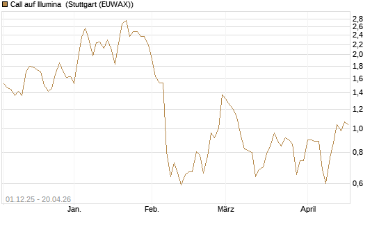 Call auf Illumina [UniCredit Bank GmbH] Chart