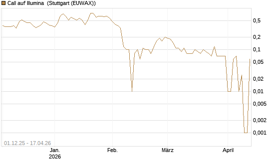 Call auf Illumina [UniCredit Bank GmbH] Chart