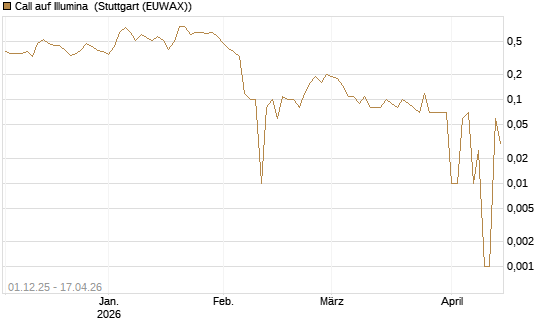 Call auf Illumina [UniCredit Bank GmbH] Chart