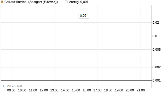 Call auf Illumina [UniCredit Bank GmbH] Chart