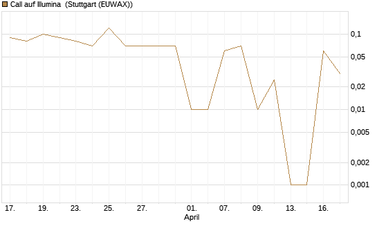 Call auf Illumina [UniCredit Bank GmbH] Chart