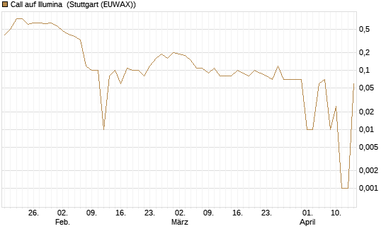 Call auf Illumina [UniCredit Bank GmbH] Chart