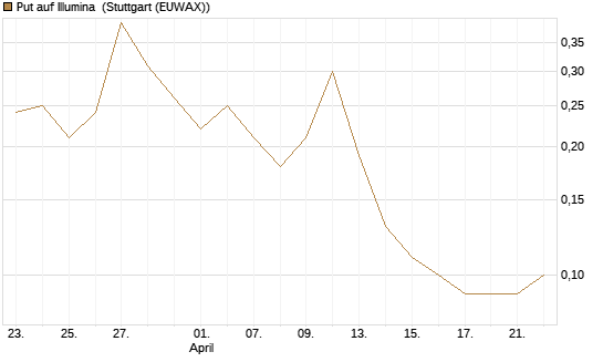 Put auf Illumina [UniCredit Bank GmbH] Chart