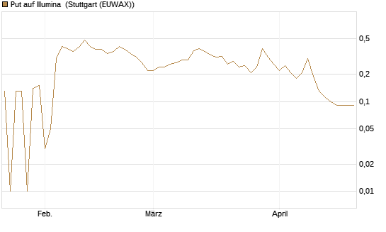 Put auf Illumina [UniCredit Bank GmbH] Chart
