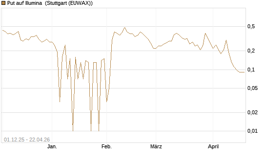 Put auf Illumina [UniCredit Bank GmbH] Chart