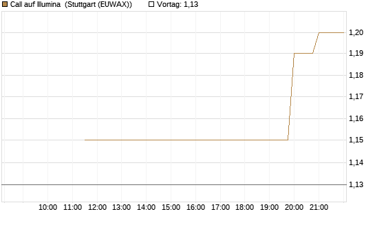 Call auf Illumina [UniCredit Bank GmbH] Chart