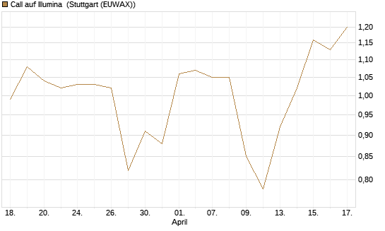 Call auf Illumina [UniCredit Bank GmbH] Chart