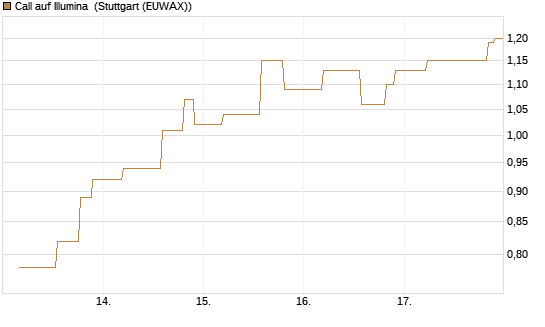 Call auf Illumina [UniCredit Bank GmbH] Chart