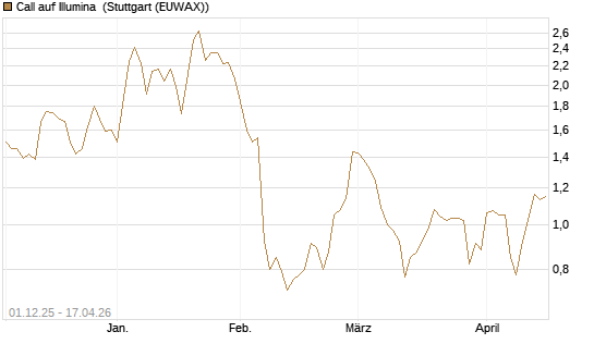 Call auf Illumina [UniCredit Bank GmbH] Chart