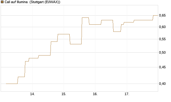 Call auf Illumina [UniCredit Bank GmbH] Chart