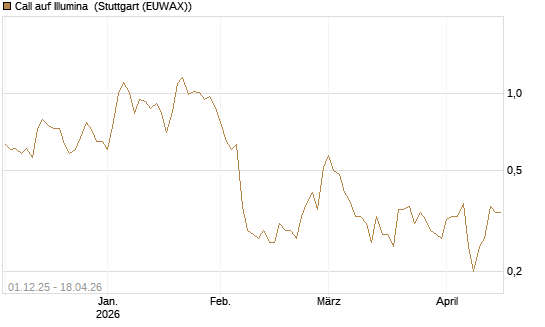 Call auf Illumina [UniCredit Bank GmbH] Chart