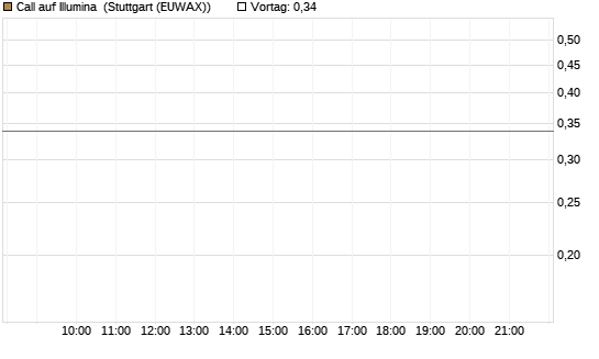 Call auf Illumina [UniCredit Bank GmbH] Chart