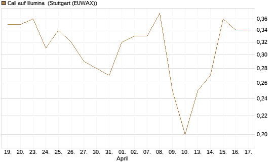 Call auf Illumina [UniCredit Bank GmbH] Chart