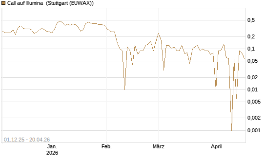 Call auf Illumina [UniCredit Bank GmbH] Chart