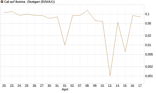 Call auf Illumina [UniCredit Bank GmbH] Chart