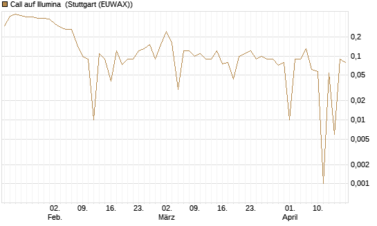 Call auf Illumina [UniCredit Bank GmbH] Chart