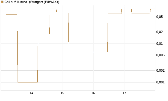 Call auf Illumina [UniCredit Bank GmbH] Chart
