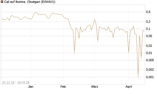Call auf Illumina [UniCredit Bank GmbH] Chart