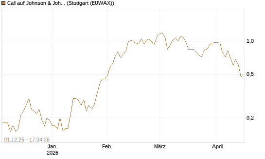 Call auf Johnson & Johnson [UniCredit Bank GmbH] Chart