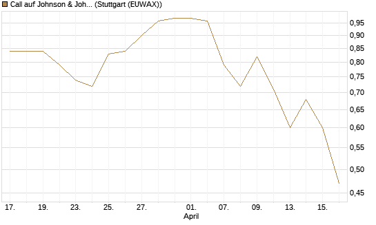 Call auf Johnson & Johnson [UniCredit Bank GmbH] Chart