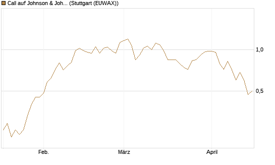 Call auf Johnson & Johnson [UniCredit Bank GmbH] Chart