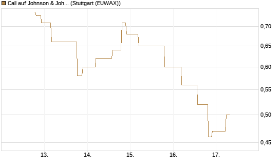 Call auf Johnson & Johnson [UniCredit Bank GmbH] Chart
