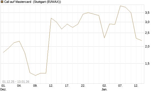Call auf Mastercard [UniCredit Bank GmbH] Chart