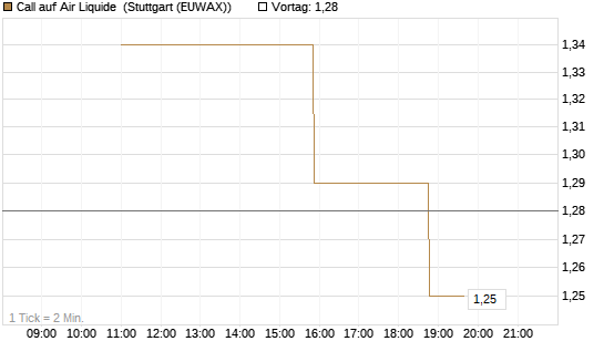 Call auf Air Liquide [UniCredit Bank GmbH] Chart