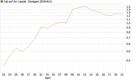 Call auf Air Liquide [UniCredit Bank GmbH] Chart