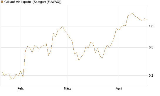 Call auf Air Liquide [UniCredit Bank GmbH] Chart
