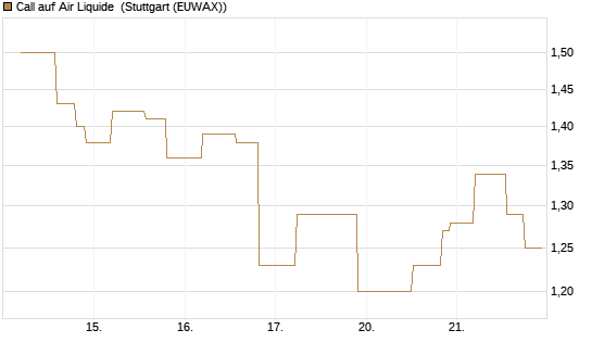 Call auf Air Liquide [UniCredit Bank GmbH] Chart