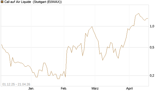 Call auf Air Liquide [UniCredit Bank GmbH] Chart