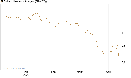 Call auf Hermes [UniCredit Bank GmbH] Chart