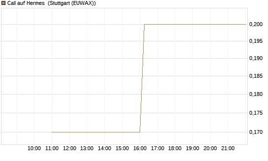 Call auf Hermes [UniCredit Bank GmbH] Chart