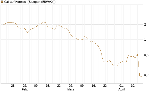 Call auf Hermes [UniCredit Bank GmbH] Chart