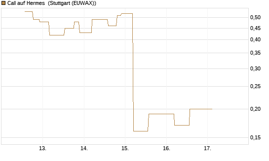 Call auf Hermes [UniCredit Bank GmbH] Chart