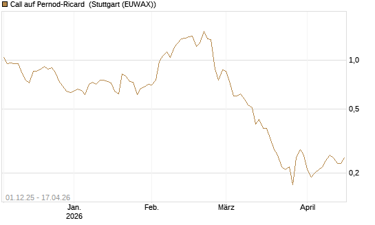 Call auf Pernod-Ricard [UniCredit Bank GmbH] Chart