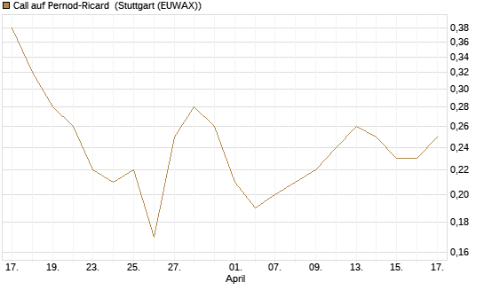Call auf Pernod-Ricard [UniCredit Bank GmbH] Chart