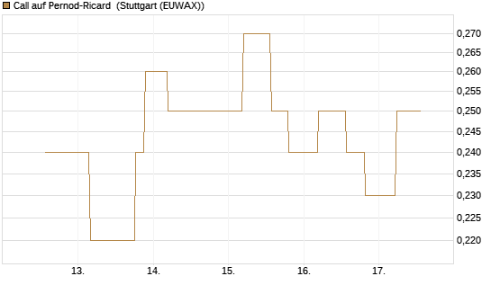Call auf Pernod-Ricard [UniCredit Bank GmbH] Chart