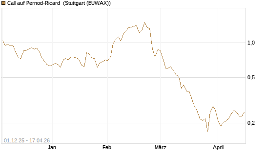 Call auf Pernod-Ricard [UniCredit Bank GmbH] Chart