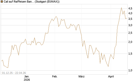 Call auf Raiffeisen Bank [UniCredit Bank GmbH] Chart