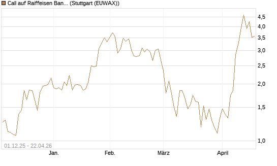 Call auf Raiffeisen Bank [UniCredit Bank GmbH] Chart