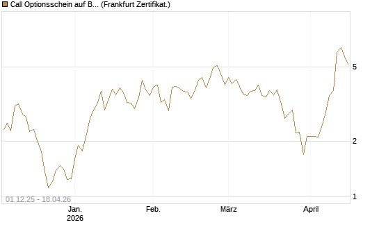 Call Optionsschein auf Bloom Energy A [Vontobel] Chart