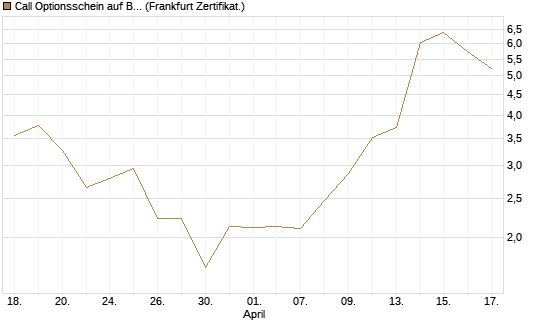 Call Optionsschein auf Bloom Energy A [Vontobel] Chart