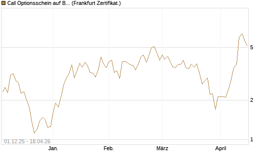 Call Optionsschein auf Bloom Energy A [Vontobel] Chart