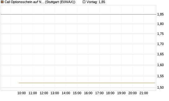 Call Optionsschein auf Nebius Group [Vontobel] Chart