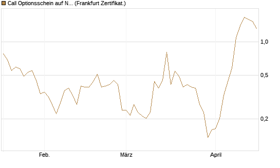 Call Optionsschein auf Nebius Group [Vontobel] Chart