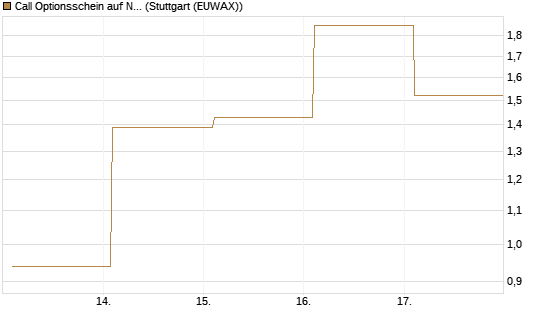 Call Optionsschein auf Nebius Group [Vontobel] Chart