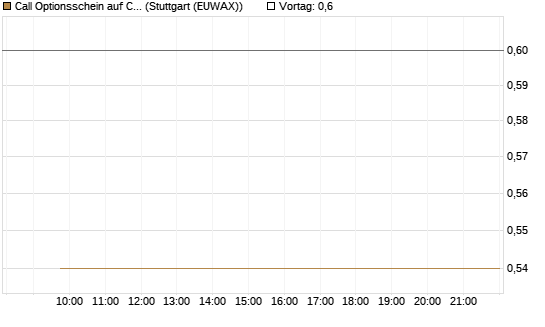Call Optionsschein auf Cipher Digital [Vontobel] Chart