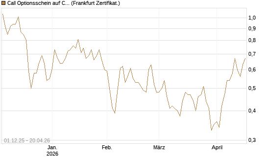 Call Optionsschein auf Cipher Digital [Vontobel] Chart